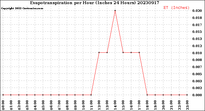 Milwaukee Weather Evapotranspiration<br>per Hour<br>(Inches 24 Hours)