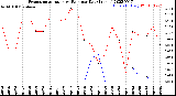 Milwaukee Weather Evapotranspiration<br>vs Rain per Day<br>(Inches)