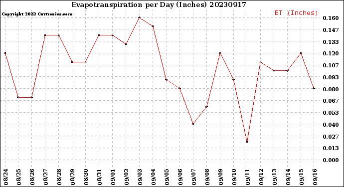 Milwaukee Weather Evapotranspiration<br>per Day (Inches)