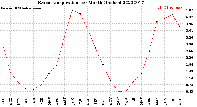 Milwaukee Weather Evapotranspiration<br>per Month (Inches)