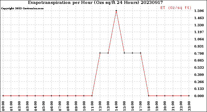 Milwaukee Weather Evapotranspiration<br>per Hour<br>(Ozs sq/ft 24 Hours)