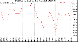 Milwaukee Weather Evapotranspiration<br>per Day (Ozs sq/ft)