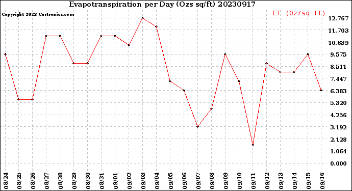 Milwaukee Weather Evapotranspiration<br>per Day (Ozs sq/ft)