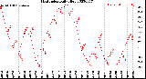 Milwaukee Weather Heat Index<br>Daily High