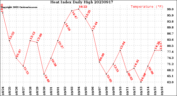 Milwaukee Weather Heat Index<br>Daily High