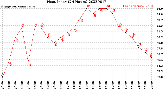 Milwaukee Weather Heat Index<br>(24 Hours)