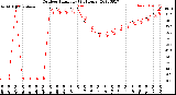 Milwaukee Weather Outdoor Humidity<br>(24 Hours)