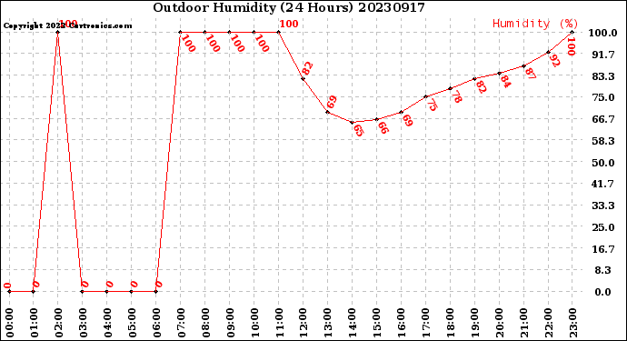 Milwaukee Weather Outdoor Humidity<br>(24 Hours)