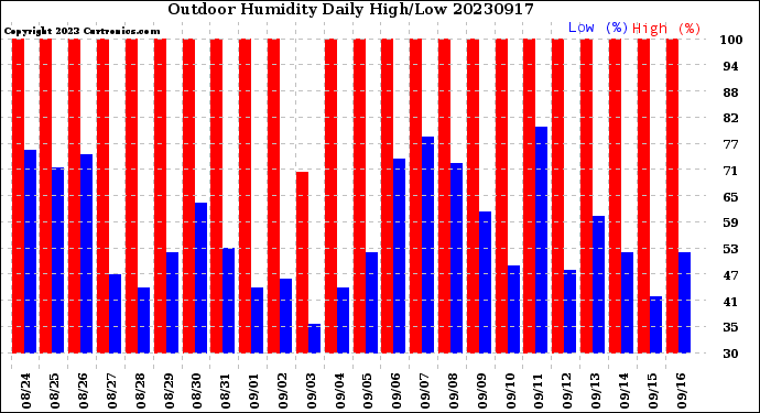 Milwaukee Weather Outdoor Humidity<br>Daily High/Low