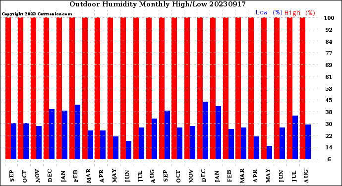 Milwaukee Weather Outdoor Humidity<br>Monthly High/Low