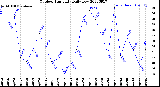 Milwaukee Weather Outdoor Humidity<br>Daily Low