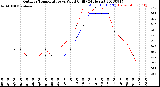 Milwaukee Weather Outdoor Temperature<br>vs Wind Chill<br>(24 Hours)