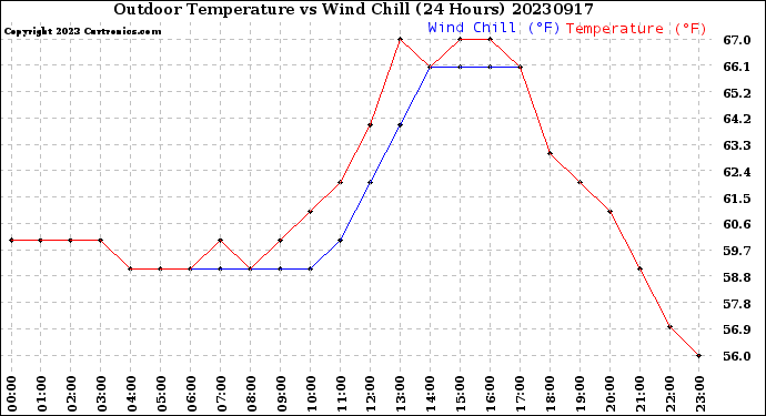 Milwaukee Weather Outdoor Temperature<br>vs Wind Chill<br>(24 Hours)