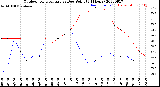 Milwaukee Weather Outdoor Temperature<br>vs Dew Point<br>(24 Hours)