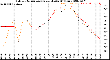 Milwaukee Weather Outdoor Temperature<br>vs Heat Index<br>(24 Hours)