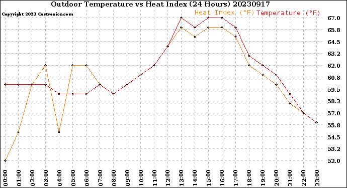 Milwaukee Weather Outdoor Temperature<br>vs Heat Index<br>(24 Hours)