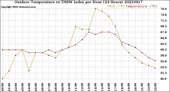 Milwaukee Weather Outdoor Temperature<br>vs THSW Index<br>per Hour<br>(24 Hours)