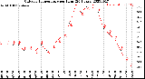 Milwaukee Weather Outdoor Temperature<br>per Hour<br>(24 Hours)