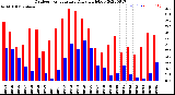 Milwaukee Weather Outdoor Temperature<br>Daily High/Low