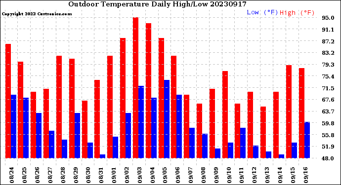 Milwaukee Weather Outdoor Temperature<br>Daily High/Low