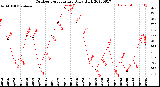 Milwaukee Weather Outdoor Temperature<br>Daily High