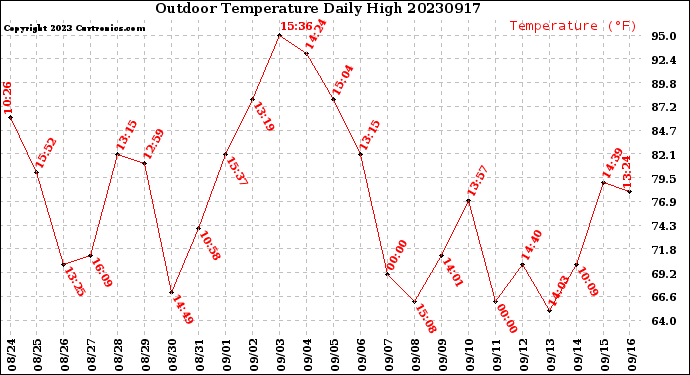 Milwaukee Weather Outdoor Temperature<br>Daily High