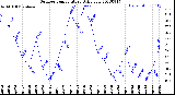 Milwaukee Weather Outdoor Temperature<br>Daily Low