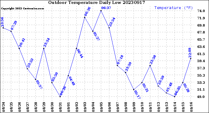 Milwaukee Weather Outdoor Temperature<br>Daily Low