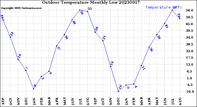 Milwaukee Weather Outdoor Temperature<br>Monthly Low