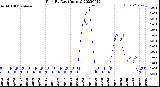 Milwaukee Weather Rain<br>By Day<br>(Inches)