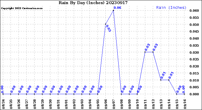 Milwaukee Weather Rain<br>By Day<br>(Inches)