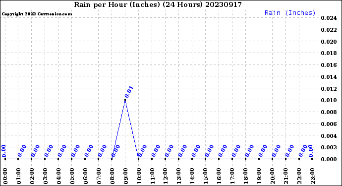 Milwaukee Weather Rain<br>per Hour<br>(Inches)<br>(24 Hours)