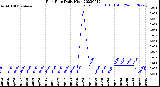 Milwaukee Weather Rain Rate<br>Daily High