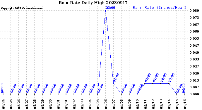 Milwaukee Weather Rain Rate<br>Daily High