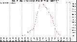 Milwaukee Weather Solar Radiation Average<br>per Hour<br>(24 Hours)