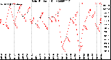 Milwaukee Weather Solar Radiation<br>Daily