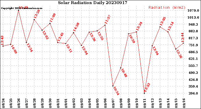 Milwaukee Weather Solar Radiation<br>Daily