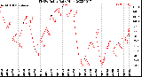 Milwaukee Weather THSW Index<br>Daily High