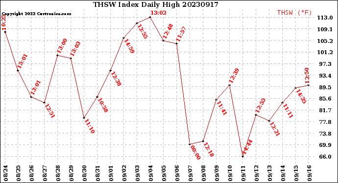 Milwaukee Weather THSW Index<br>Daily High