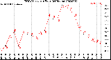 Milwaukee Weather THSW Index<br>per Hour<br>(24 Hours)