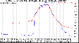 Milwaukee Weather Outdoor Temp / Dew Point<br>by Minute<br>(24 Hours) (Alternate)