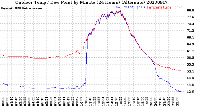 Milwaukee Weather Outdoor Temp / Dew Point<br>by Minute<br>(24 Hours) (Alternate)