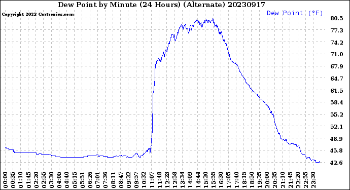 Milwaukee Weather Dew Point<br>by Minute<br>(24 Hours) (Alternate)