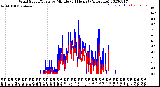 Milwaukee Weather Wind Speed/Gusts<br>by Minute<br>(24 Hours) (Alternate)