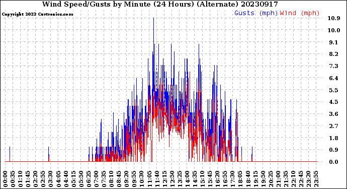 Milwaukee Weather Wind Speed/Gusts<br>by Minute<br>(24 Hours) (Alternate)