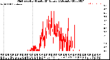 Milwaukee Weather Wind Speed<br>by Minute<br>(24 Hours) (Alternate)