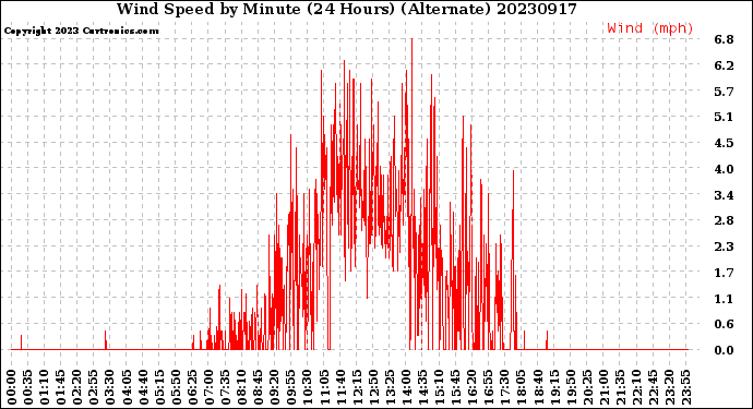 Milwaukee Weather Wind Speed<br>by Minute<br>(24 Hours) (Alternate)