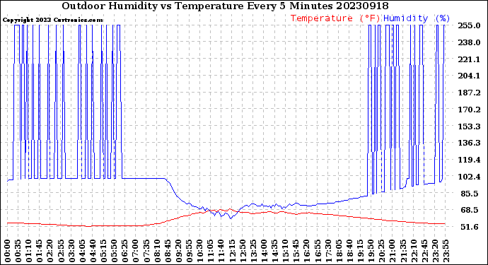 Milwaukee Weather Outdoor Humidity<br>vs Temperature<br>Every 5 Minutes