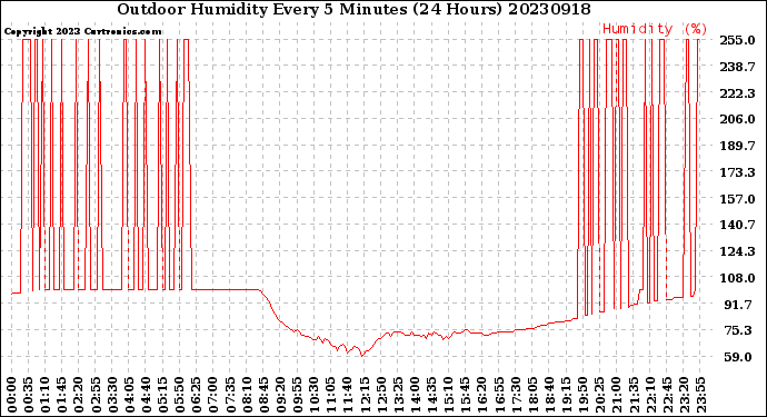 Milwaukee Weather Outdoor Humidity<br>Every 5 Minutes<br>(24 Hours)