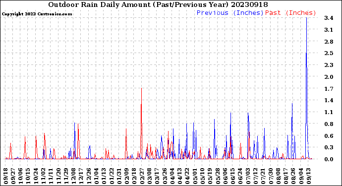 Milwaukee Weather Outdoor Rain<br>Daily Amount<br>(Past/Previous Year)